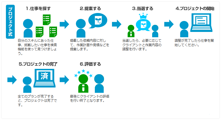 bizプロジェクト式